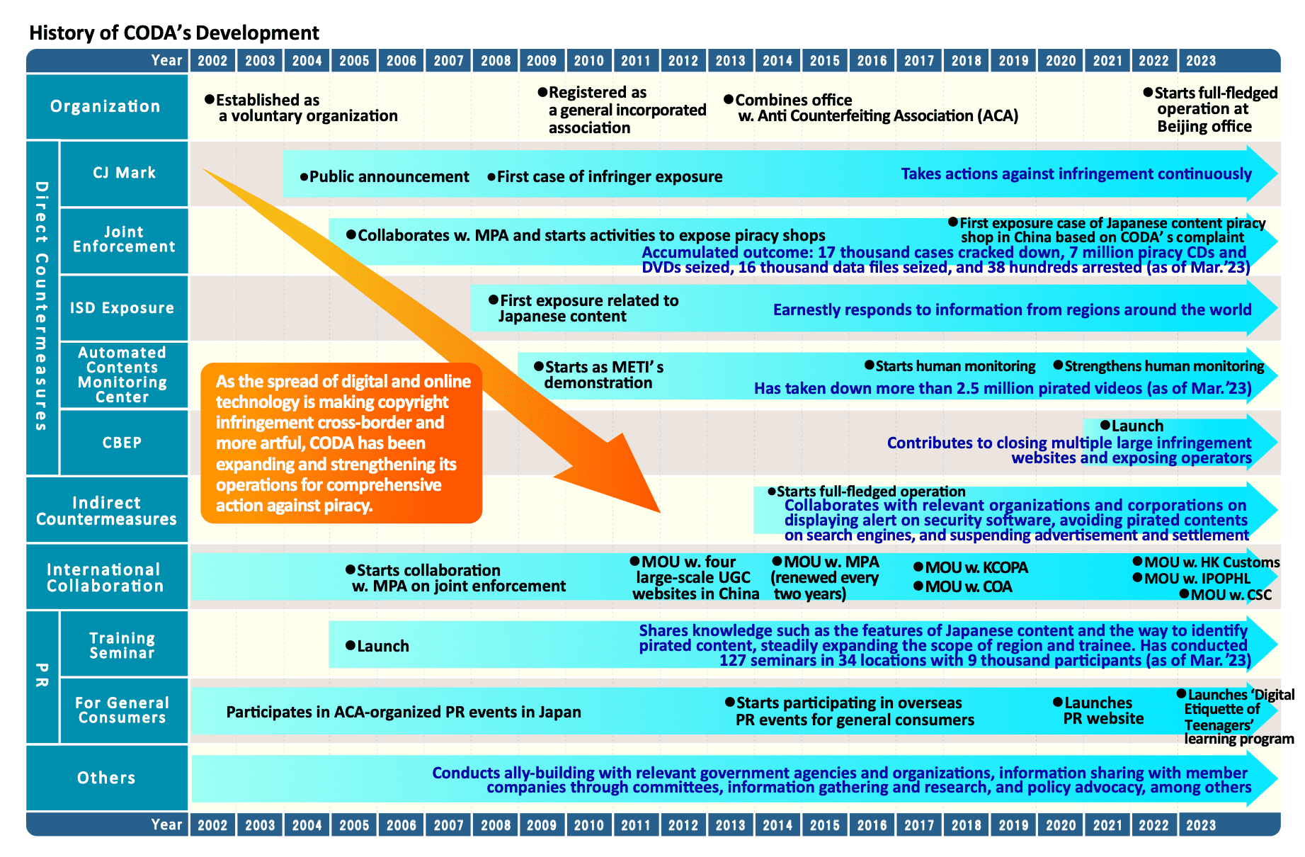 Overview of CODA’s Business Expansion