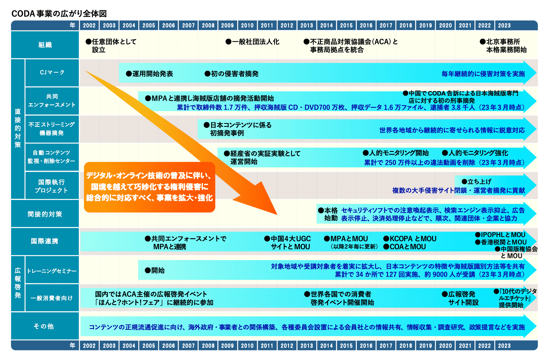 CODA事業の広がり全体図